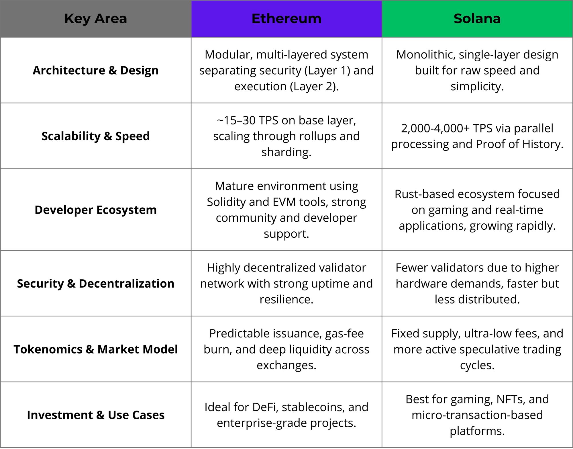 Ethereum vs Solana: Comparison of Leading Blockchains