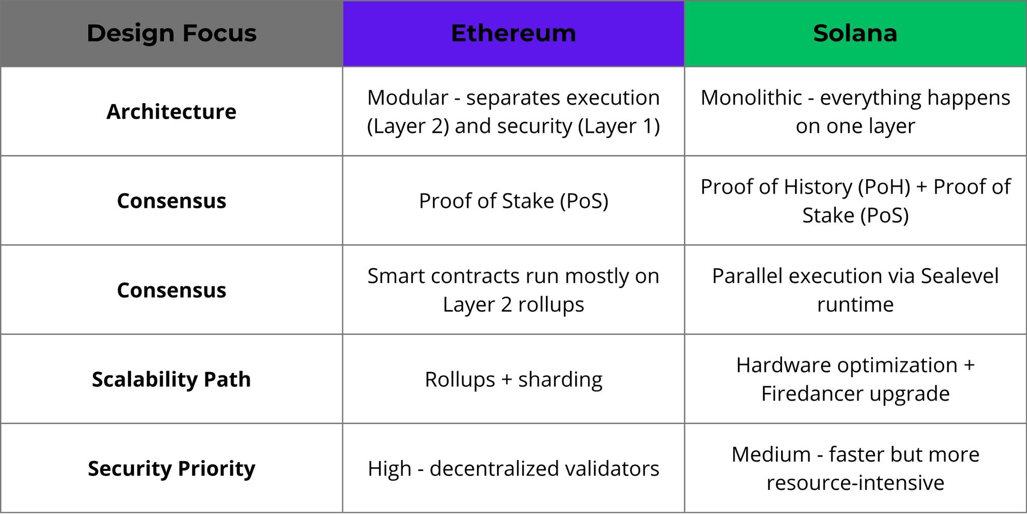 Ethereum vs Solana: Comparison of Leading Blockchains