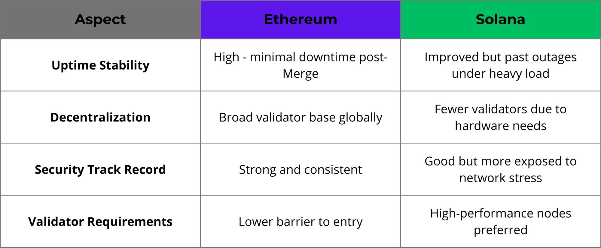 Ethereum vs Solana: Comparison of Leading Blockchains