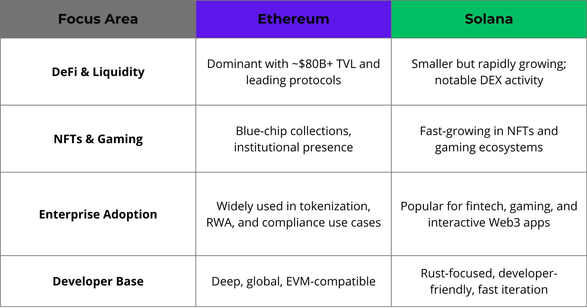 Ethereum vs Solana: Comparison of Leading Blockchains