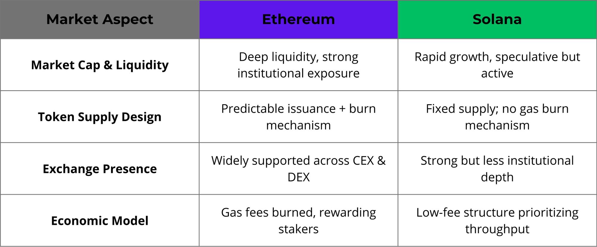 Ethereum vs Solana: Comparison of Leading Blockchains