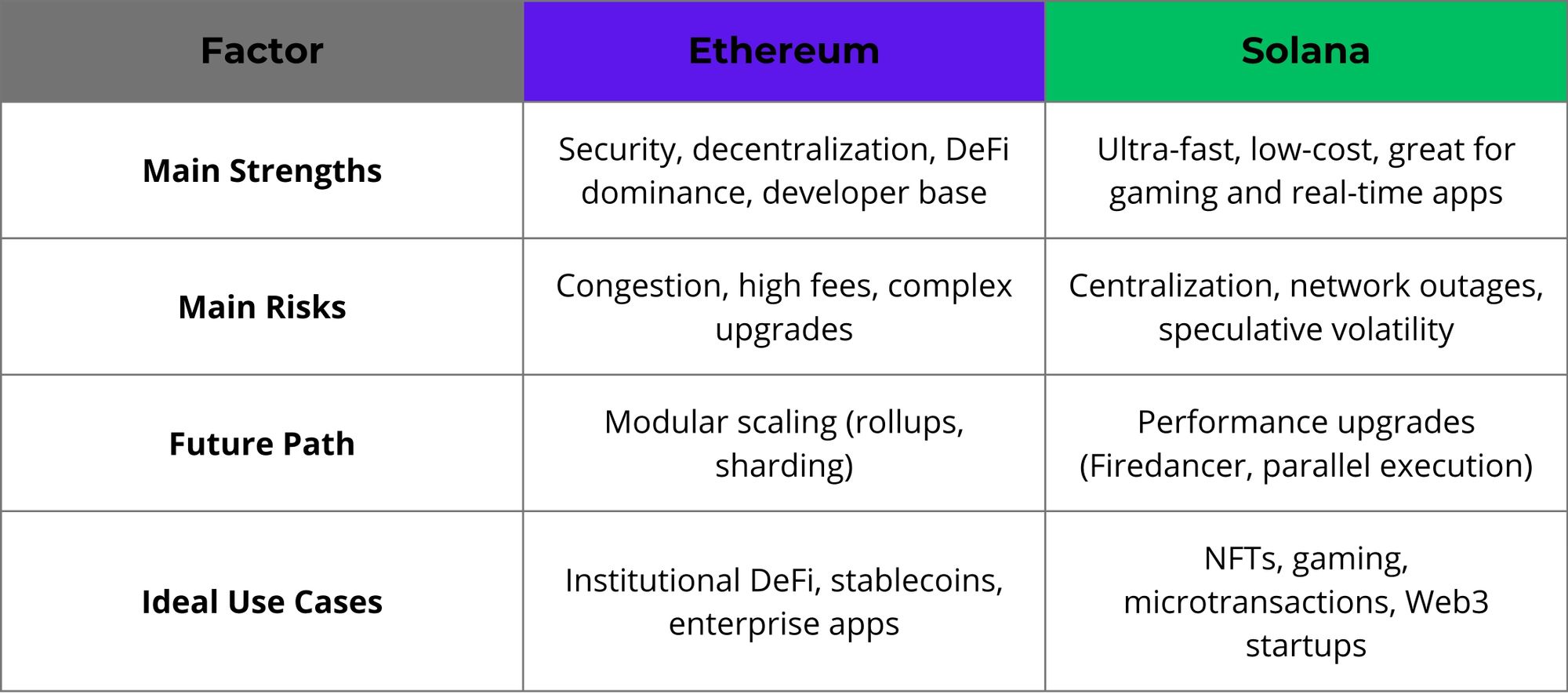 Ethereum vs Solana: Comparison of Leading Blockchains