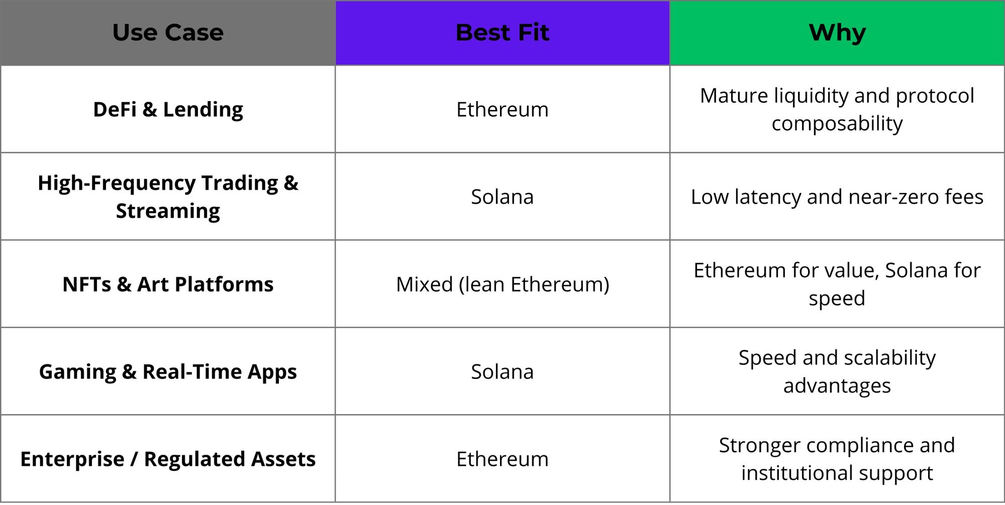 Ethereum vs Solana: Comparison of Leading Blockchains
