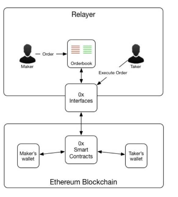 What Are The Benefits Of A Decentralized Exchange? / What Is A Dex Decentralized Exchanges Explained Ledger : John does this through a trustless smart contract, a transparent computer protocol which enforces the performance of a contract when certain conditions.