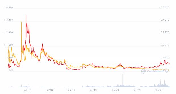 BCH Price Chart