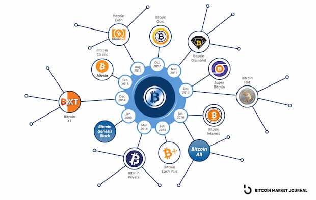 Bitcoin hard forks