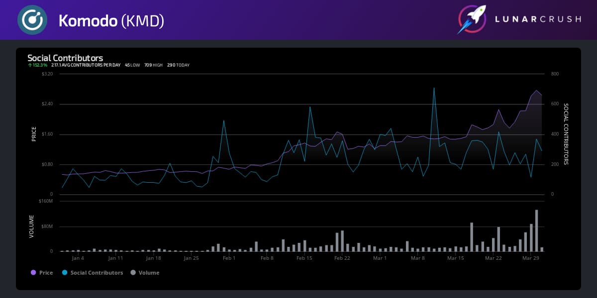 LunarCRUSH Social Contributors - January 1, 2021 to March 31st, 2021