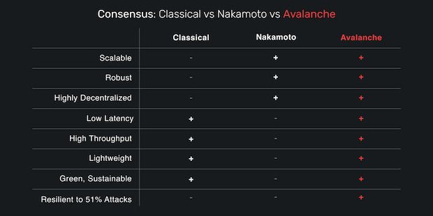 Avalanche blockchain consensus