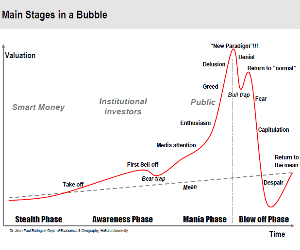 Main Stages In A Financial Bubble