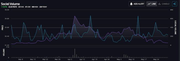 LunarCRUSH 3 Month Social Volume