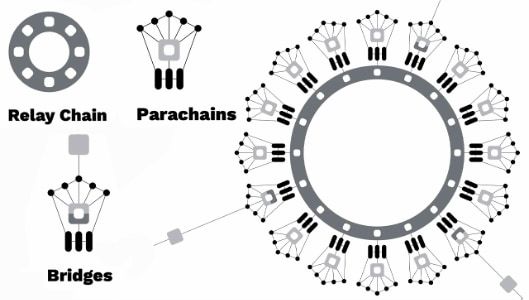 Equilibrium to Become Polkadot's (DOT) 12th Parachain - Ethereum