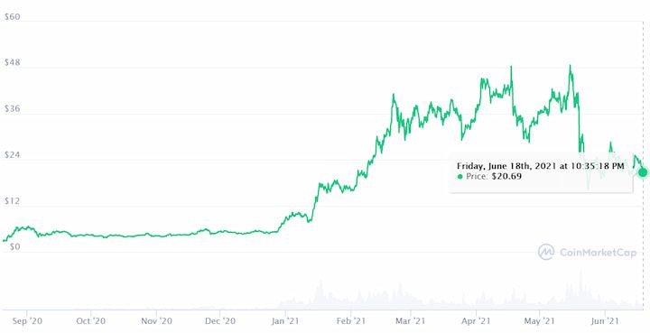 Polkadot (DOT) price