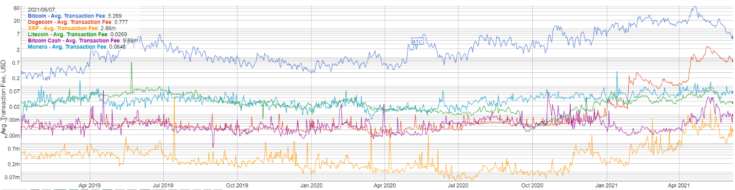 Crypto transaction fee comparison