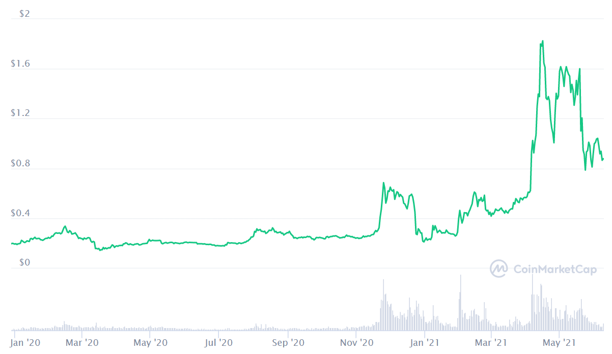 XRP Price 2020 and 2021