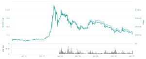 Price of BTC in 2013 and 2014