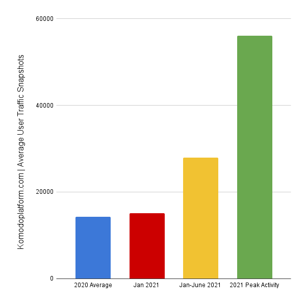 Komodo website traffic