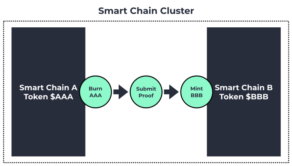 Komodo Antara Interoperability Proof-of-Burn