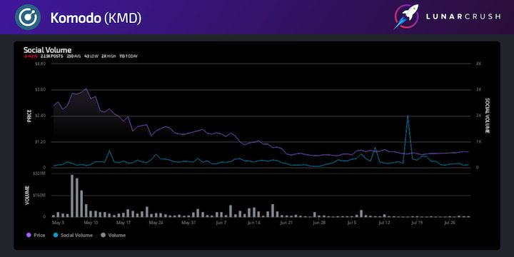 LunarCRUSH Social Volume (May 2021 through July 2021)