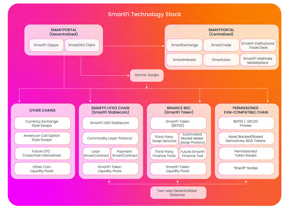 SmartFi ecosystem overview