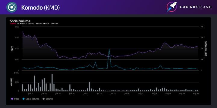 LunarCRUSH Social Volume (June 2021 through August 2021)