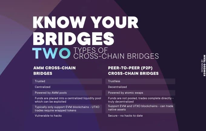 Know Your Bridges
