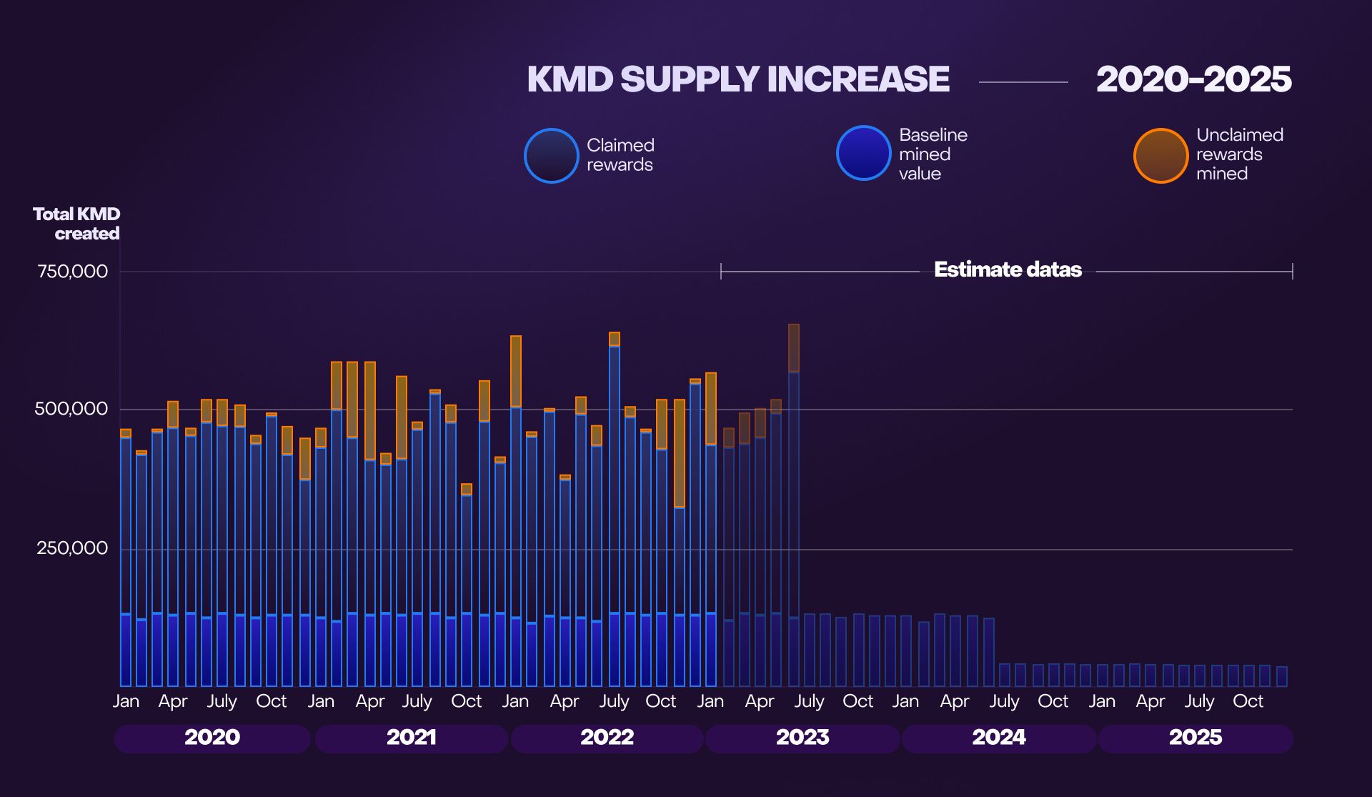KMD supply before and after proposed tokenomics changes