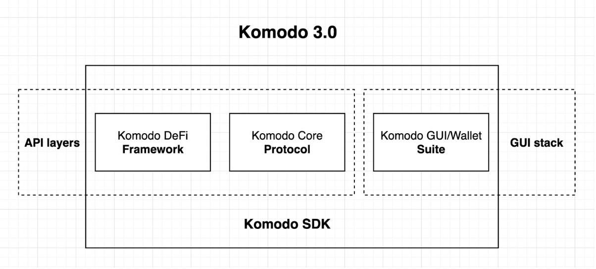 Komodo technologies
