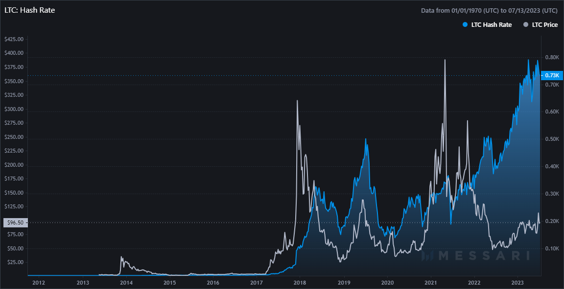 Litecoin hash rate