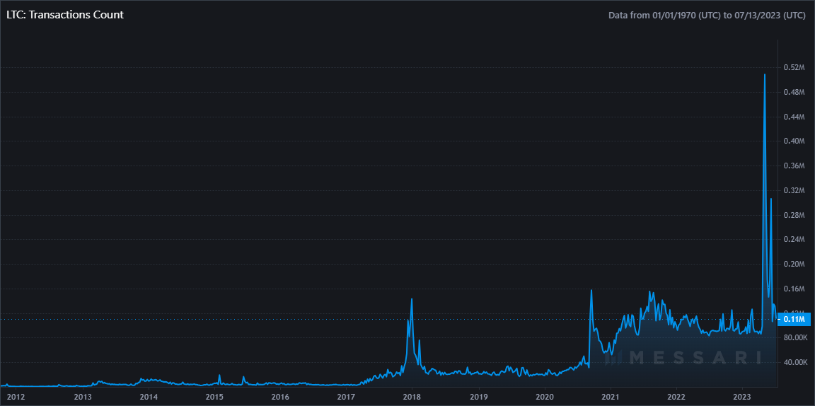 Litecoin daily transaction count.