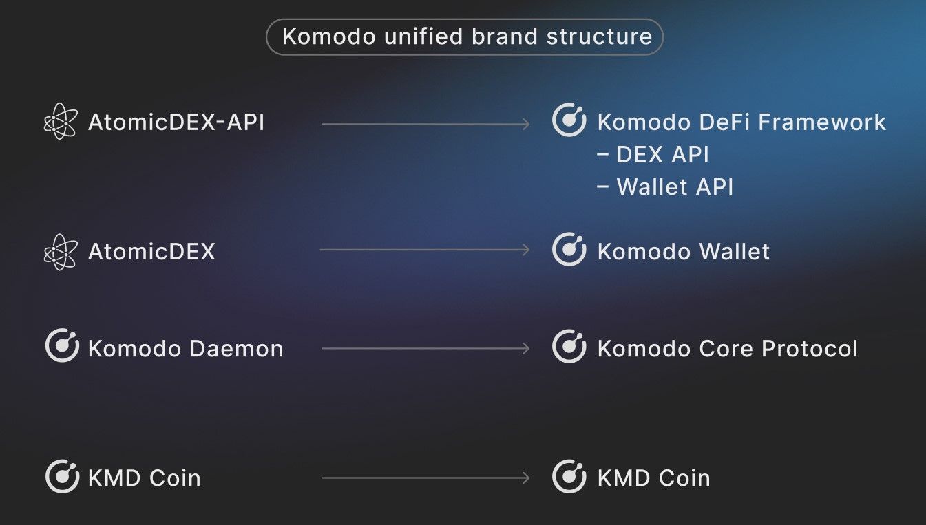 Komodo SDK updated product names