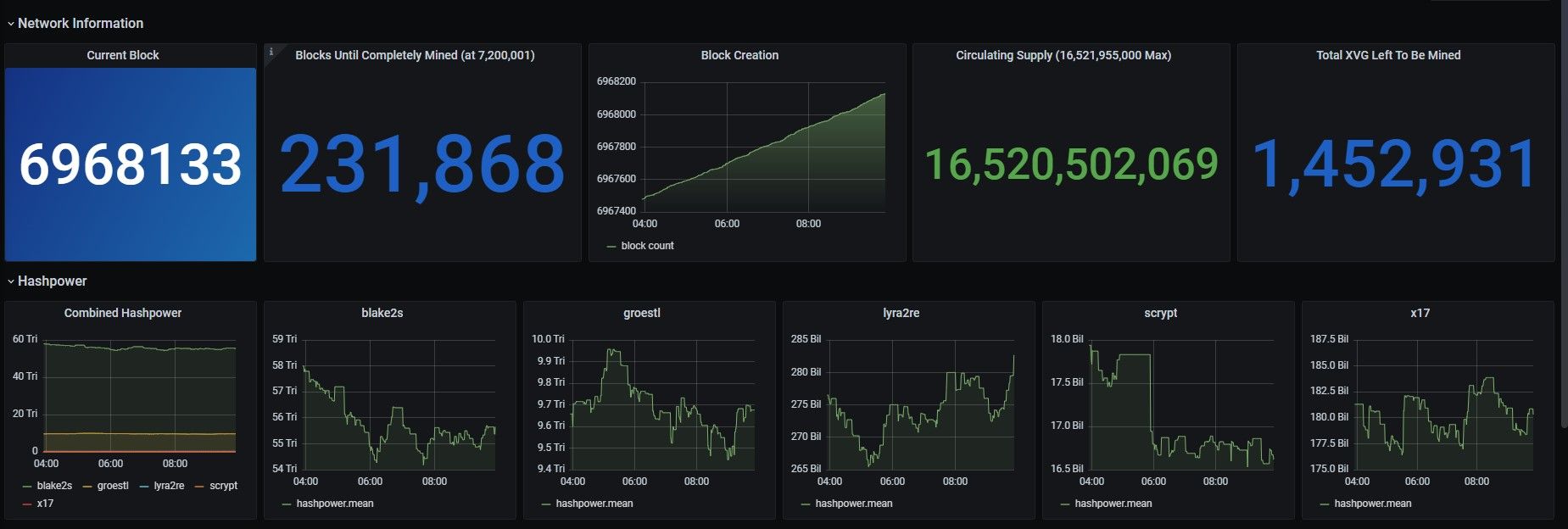 Verge network stats