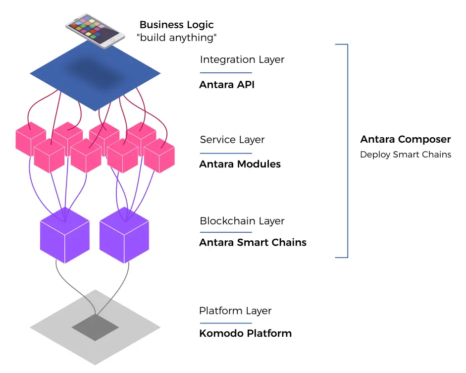 The Architecture of Antara-Powered Smart Chains