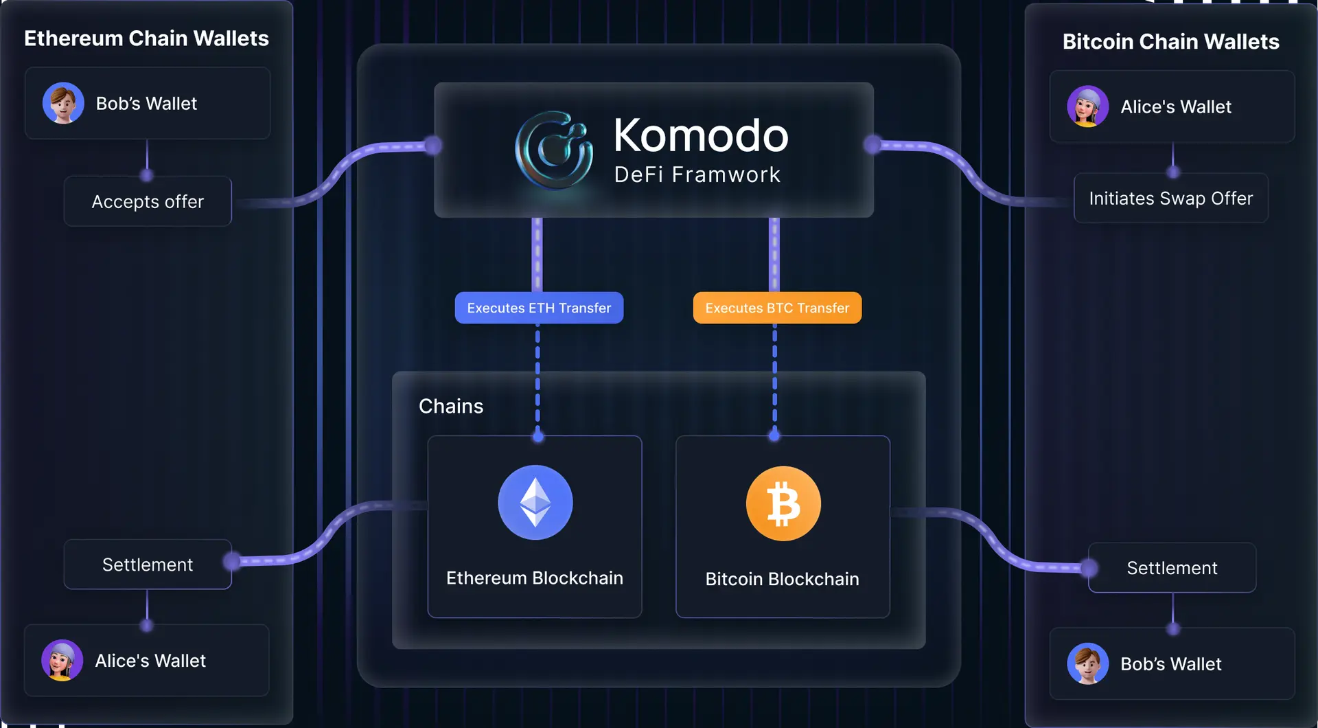 Atomic Swap Technology